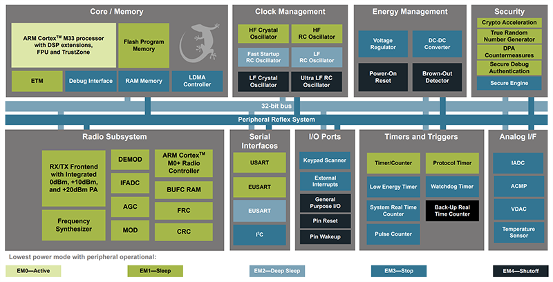 Block Diagram - Silicon Labs EFR32MG24 Series 2 Multiprotocol Wireless SoCs